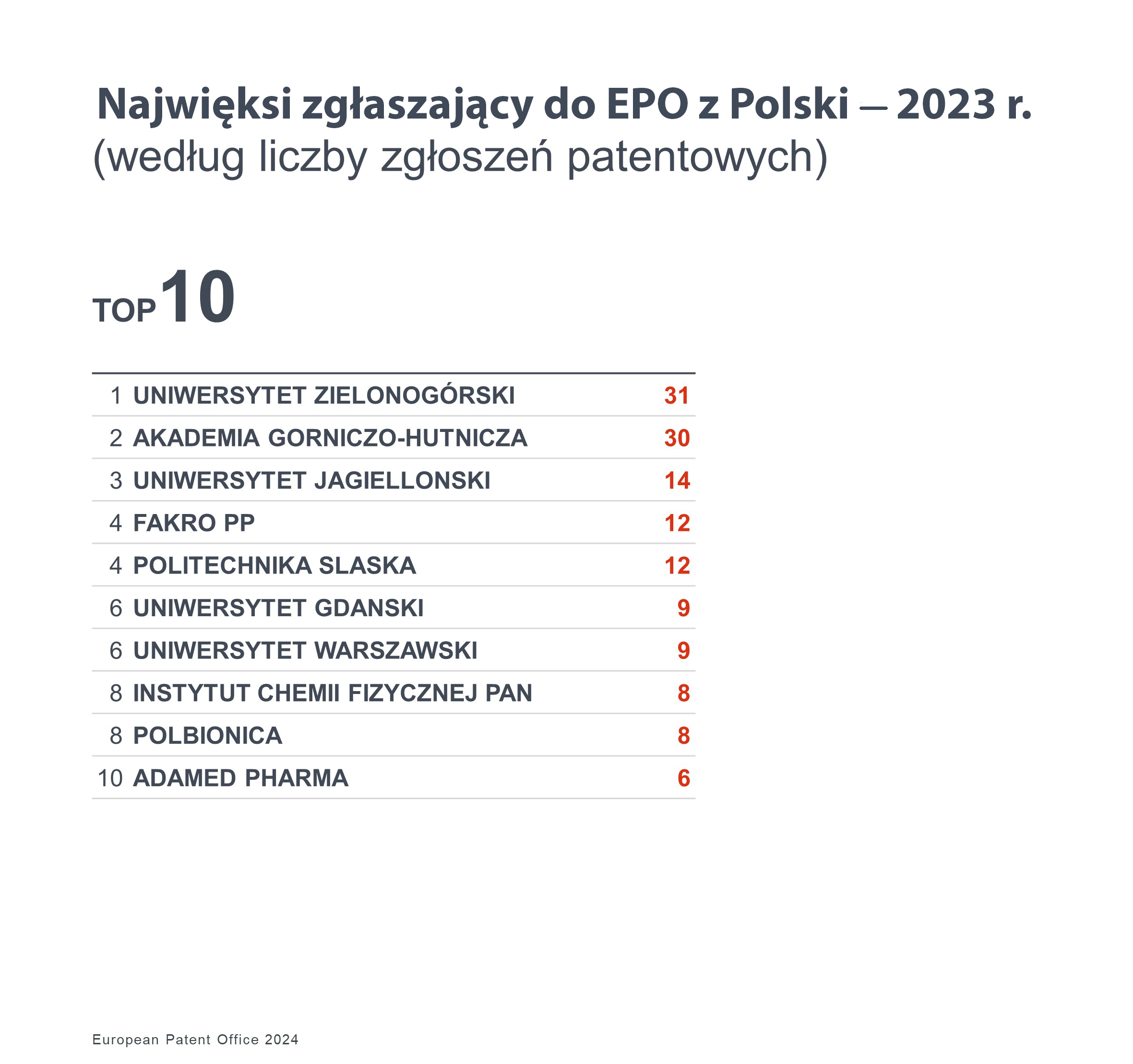 Lista dziesięciu największych zgłaszających podmiotów do Europejskiego Urzędu Patentowego z Polski w 2023 roku według liczby zgłoszeń patentowych