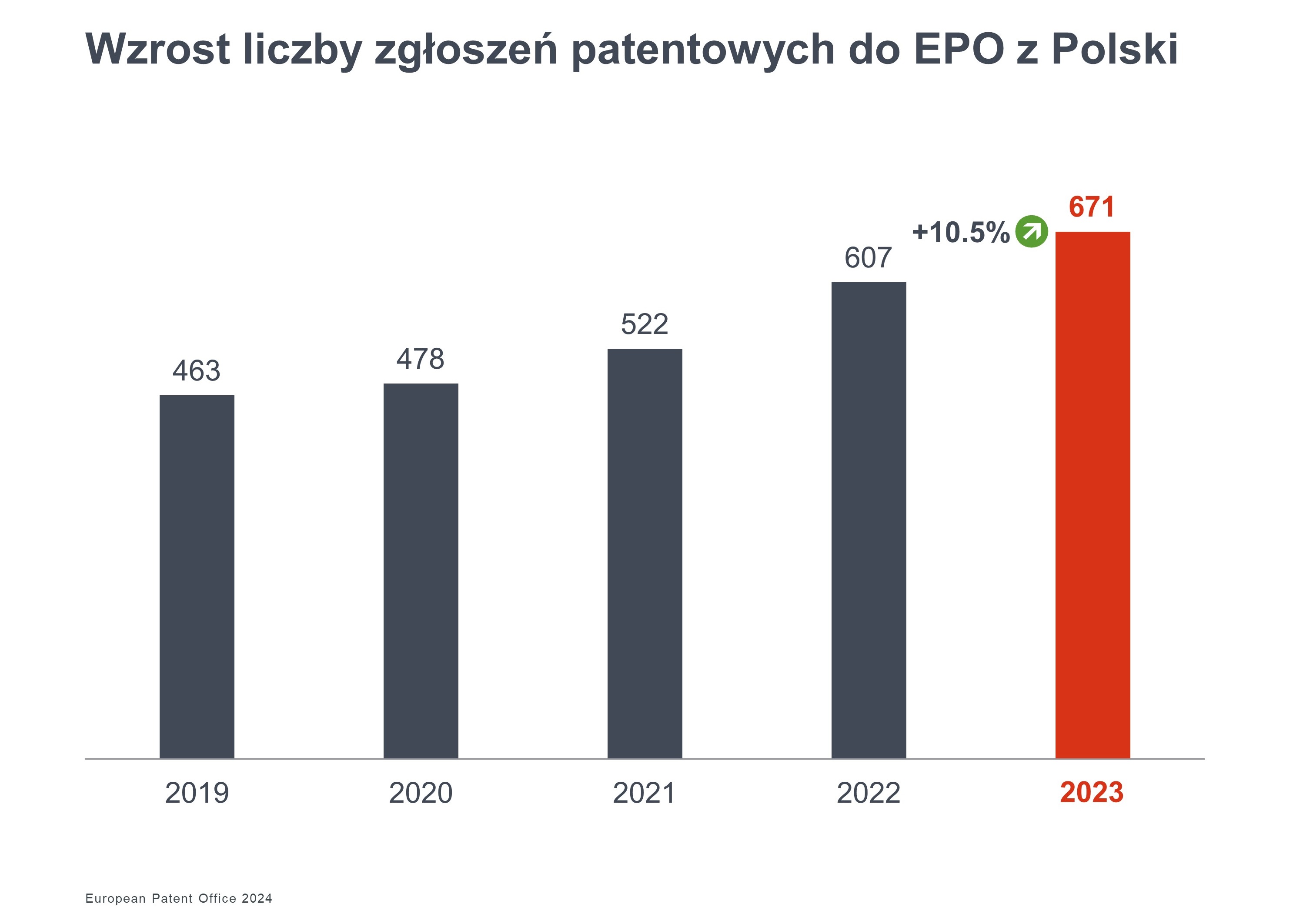 Diagram obrazujący wzrost liczby zgłoszeń patentowych do Europejskiego Urzędu Patentowego z Polski od 2019 do 2023 roku