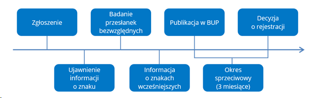 diagram obrazujący procedurę udzielenia prawa ochronnego na znak towarowy